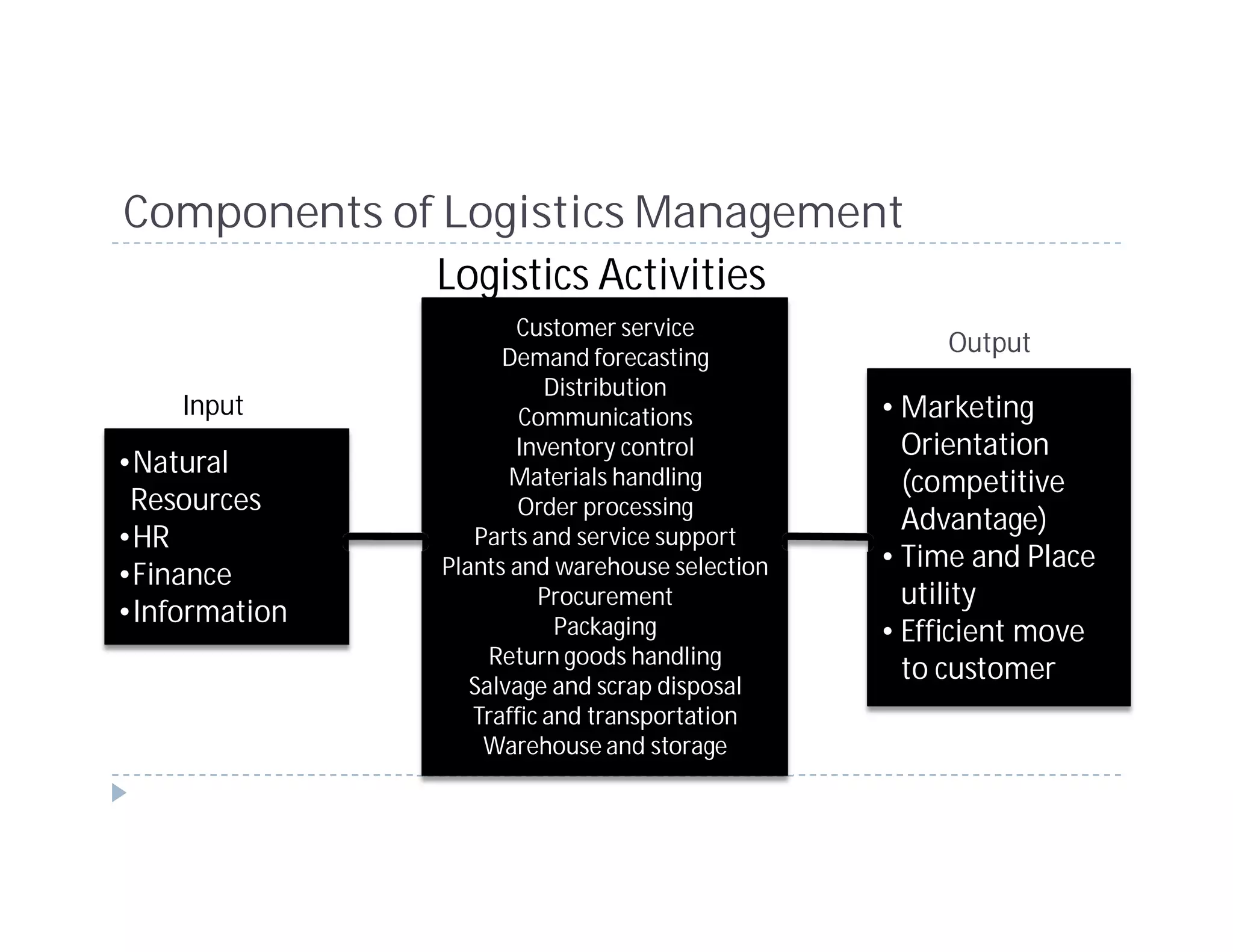 Components of Logistics Management
             Logistics Activities
                      Customer service
                     Demand forecasting
                                                     Output
                          Distribution
    Input              Communications           • Marketing
                      Inventory control           Orientation
•Natural              Materials handling          (competitive
 Resources             Order processing
                                                  Advantage)
•HR               Parts and service support
               Plants and warehouse selection   • Time and Place
•Finance
                         Procurement              utility
•Information               Packaging            • Efficient move
                    Return goods handling
                                                  to customer
                  Salvage and scrap disposal
                  Traffic and transportation
                   Warehouse and storage
 
