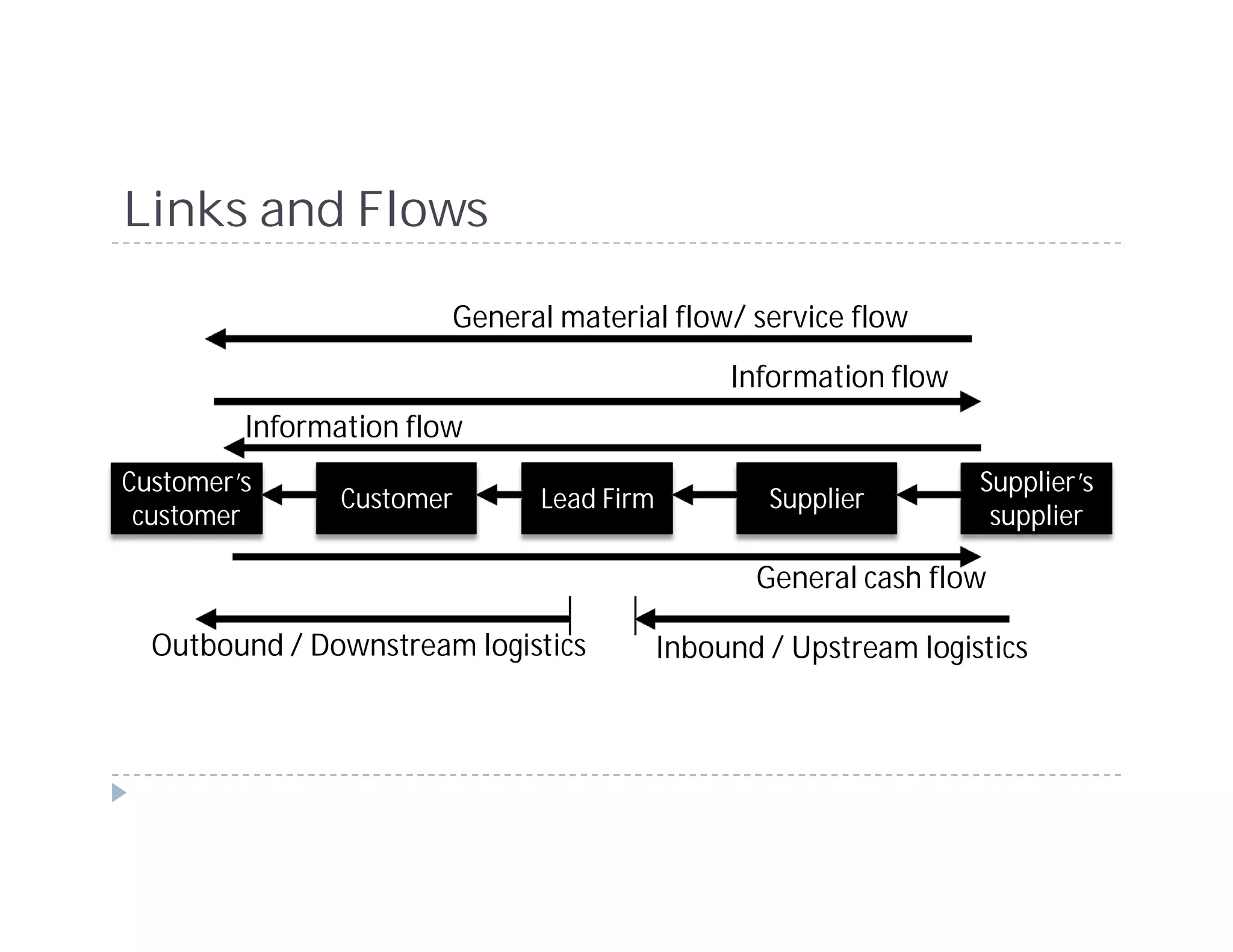 Links and Flows

                        General material flow/ service flow
                                               Information flow
         Information flow
Customer’s                                                        Supplier’s
                Customer      Lead Firm           Supplier
 customer                                                          supplier

                                                 General cash flow

  Outbound / Downstream logistics         Inbound / Upstream logistics
 