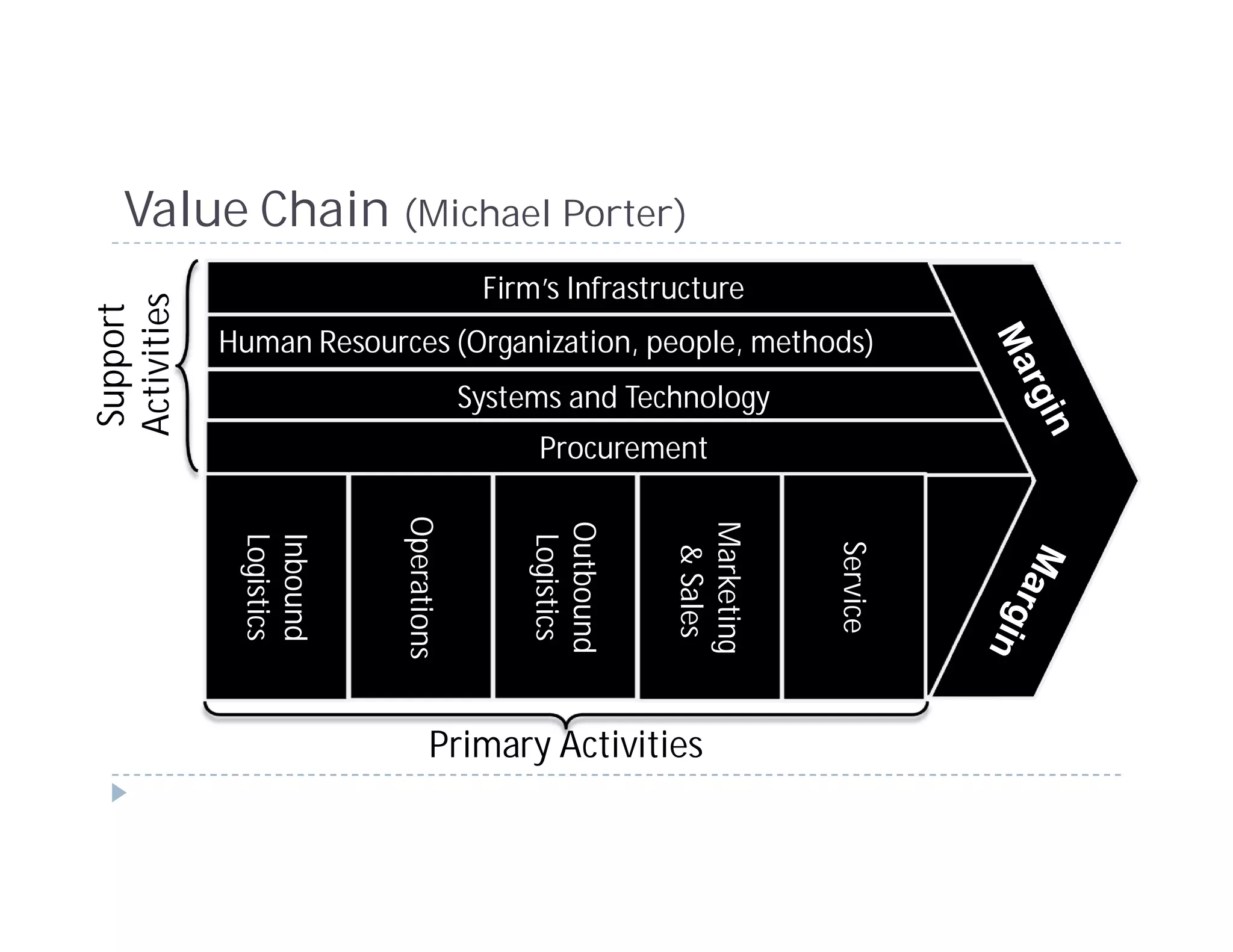 Value Chain (Michael Porter)
                                        Firm’s Infrastructure
Activities
Support




             Human Resources (Organization, people, methods)
                                       Systems and Technology
                                            Procurement
                          Operations




                                                        Marketing
                                           Outbound
              Inbound
              Logistics




                                            Logistics




                                                                    Service
                                                         & Sales

                                Primary Activities
 