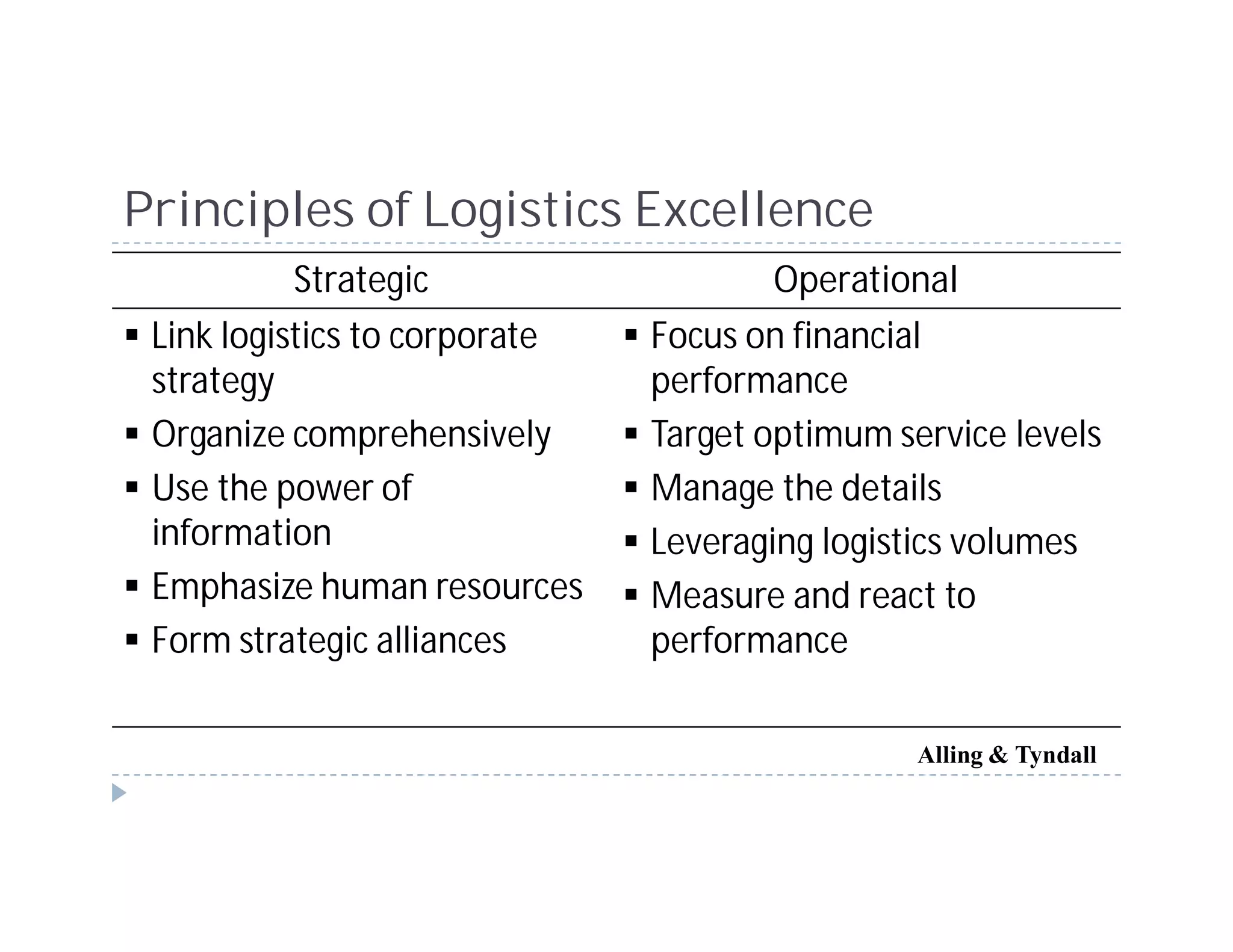 Principles of Logistics Excellence
           Strategic                  Operational
 Link logistics to corporate   Focus on financial
 strategy                      performance
 Organize comprehensively      Target optimum service levels
 Use the power of              Manage the details
 information                   Leveraging logistics volumes
 Emphasize human resources     Measure and react to
 Form strategic alliances      performance

                                                Alling & Tyndall
 