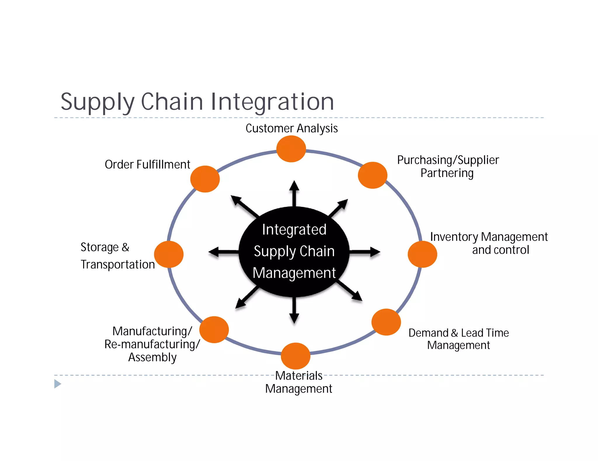 Supply Chain Integration
                         Customer Analysis

     Order Fulfillment                       Purchasing/Supplier
                                                 Partnering



                           Integrated              Inventory Management
 Storage &                Supply Chain                     and control
 Transportation
                          Management


      Manufacturing/                           Demand & Lead Time
     Re-manufacturing/                            Management
         Assembly
                             Materials
                            Management
 