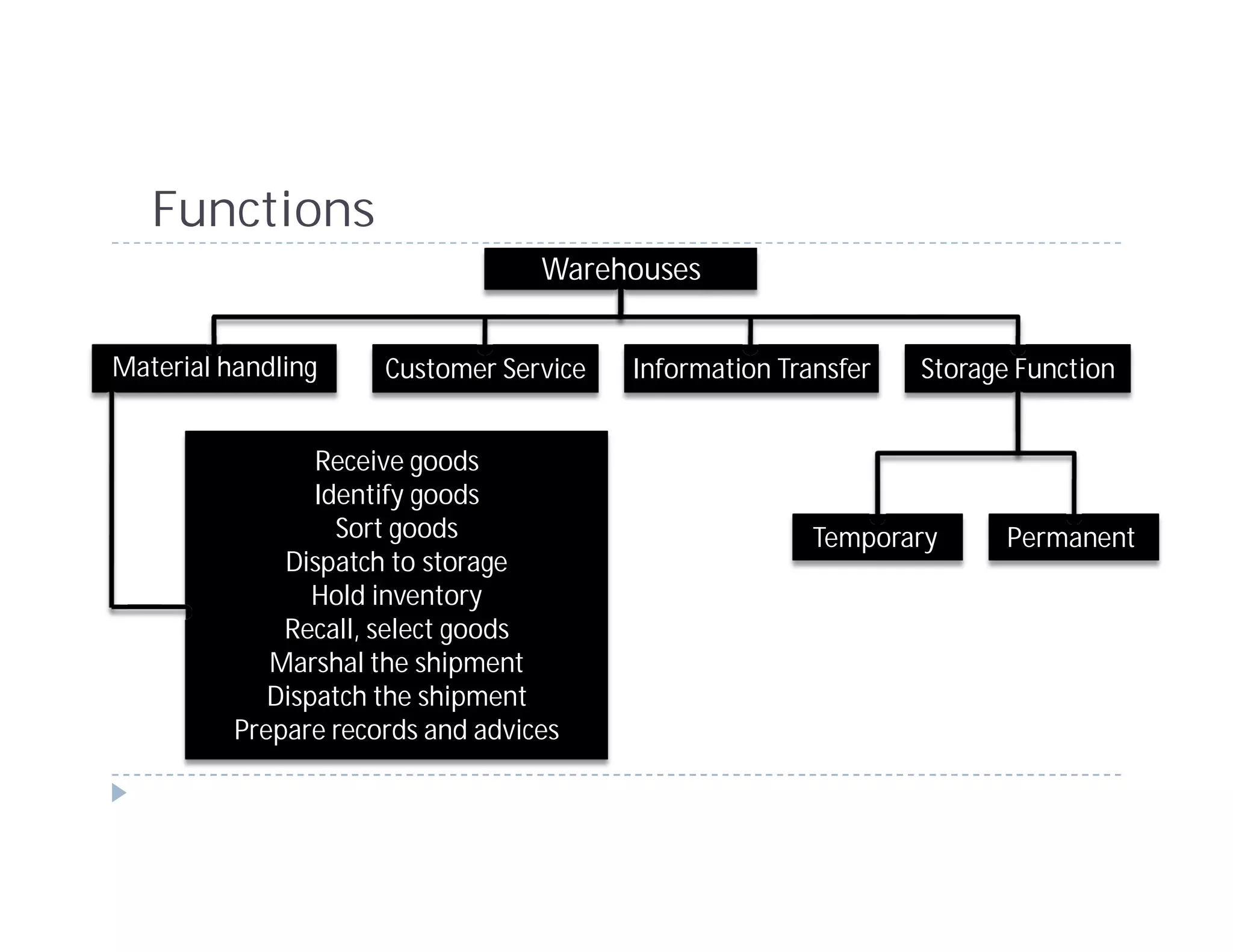 Functions
                                   Warehouses


Material handling     Customer Service   Information Transfer   Storage Function


                 Receive goods
                 Identify goods
                   Sort goods                           Temporary      Permanent
              Dispatch to storage
                 Hold inventory
              Recall, select goods
             Marshal the shipment
             Dispatch the shipment
          Prepare records and advices
 
