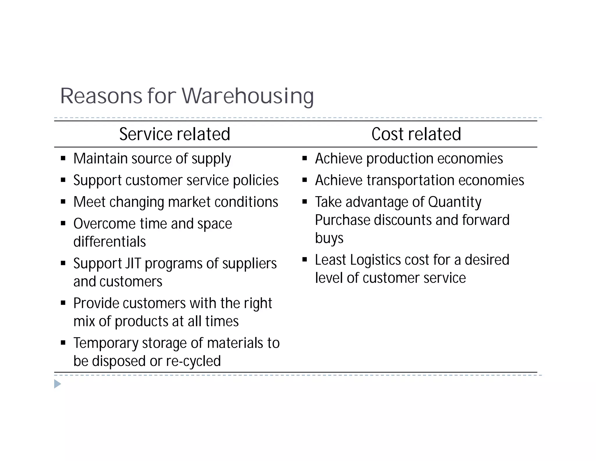 Reasons for Warehousing
        Service related                       Cost related
 Maintain source of supply           Achieve production economies
 Support customer service policies   Achieve transportation economies
 Meet changing market conditions     Take advantage of Quantity
 Overcome time and space             Purchase discounts and forward
 differentials                       buys
 Support JIT programs of suppliers   Least Logistics cost for a desired
 and customers                       level of customer service
 Provide customers with the right
 mix of products at all times
 Temporary storage of materials to
 be disposed or re-cycled
 