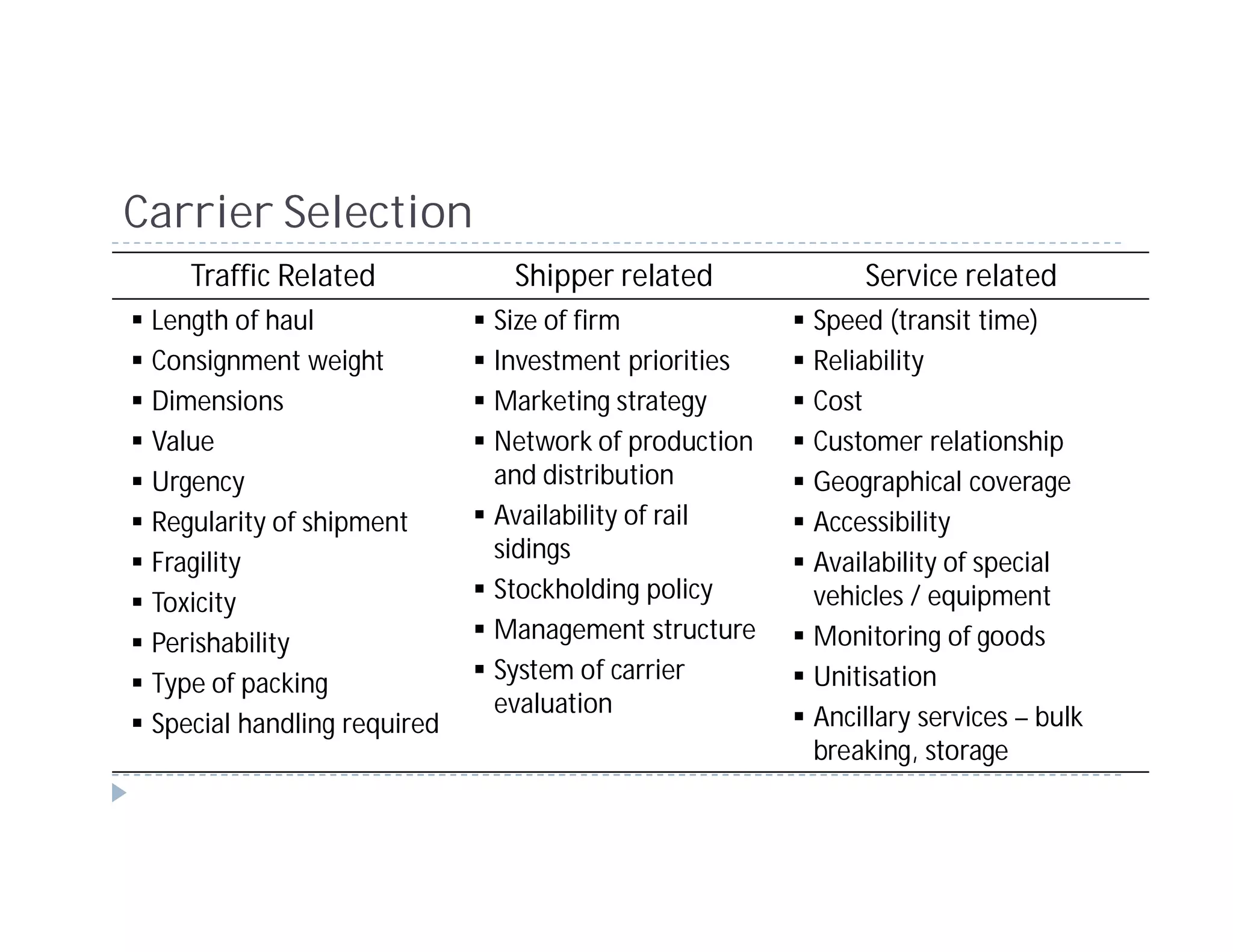 Carrier Selection
    Traffic Related           Shipper related            Service related
 Length of haul              Size of firm            Speed (transit time)
 Consignment weight          Investment priorities   Reliability
 Dimensions                  Marketing strategy      Cost
 Value                       Network of production   Customer relationship
 Urgency                     and distribution        Geographical coverage
 Regularity of shipment      Availability of rail    Accessibility
 Fragility                   sidings                 Availability of special
 Toxicity                    Stockholding policy     vehicles / equipment
 Perishability               Management structure    Monitoring of goods
 Type of packing             System of carrier       Unitisation
                             evaluation              Ancillary services – bulk
 Special handling required
                                                     breaking, storage
 