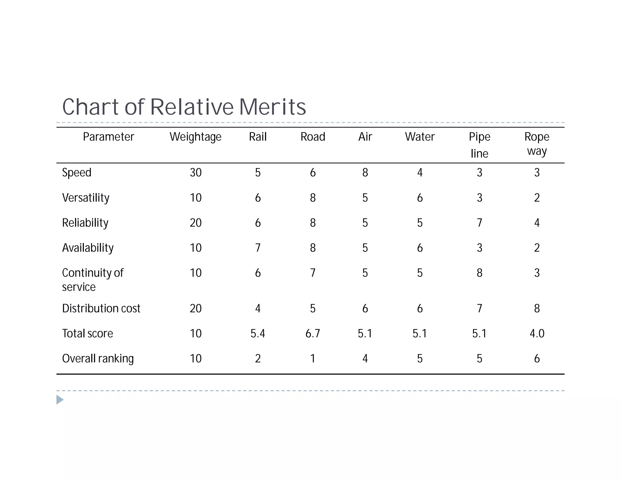 Chart of Relative Merits
    Parameter       Weightage   Rail   Road   Air   Water   Pipe   Rope
                                                            line   way
Speed                  30        5      6     8      4       3      3

Versatility            10        6      8     5      6       3      2

Reliability            20        6      8     5      5       7      4

Availability           10        7      8     5      6       3      2

Continuity of          10        6      7     5      5       8      3
service
Distribution cost      20        4      5     6      6       7      8

Total score            10       5.4    6.7    5.1    5.1    5.1    4.0

Overall ranking        10        2      1     4      5       5      6
 