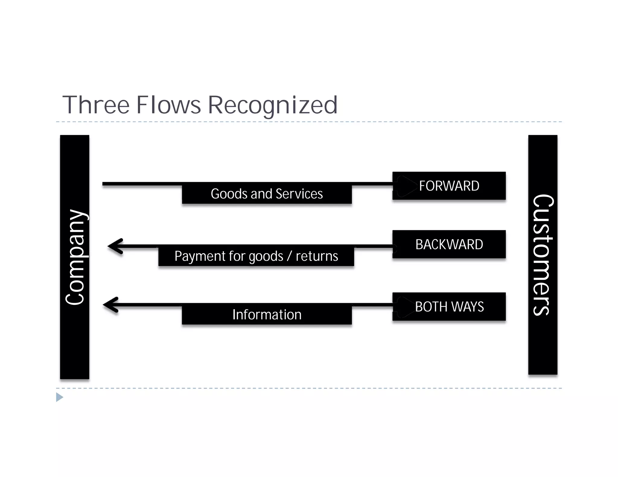 Three Flows Recognized


                                        FORWARD
               Goods and Services




                                                    Customers
Company




                                        BACKWARD
          Payment for goods / returns


                                        BOTH WAYS
                   Information
 