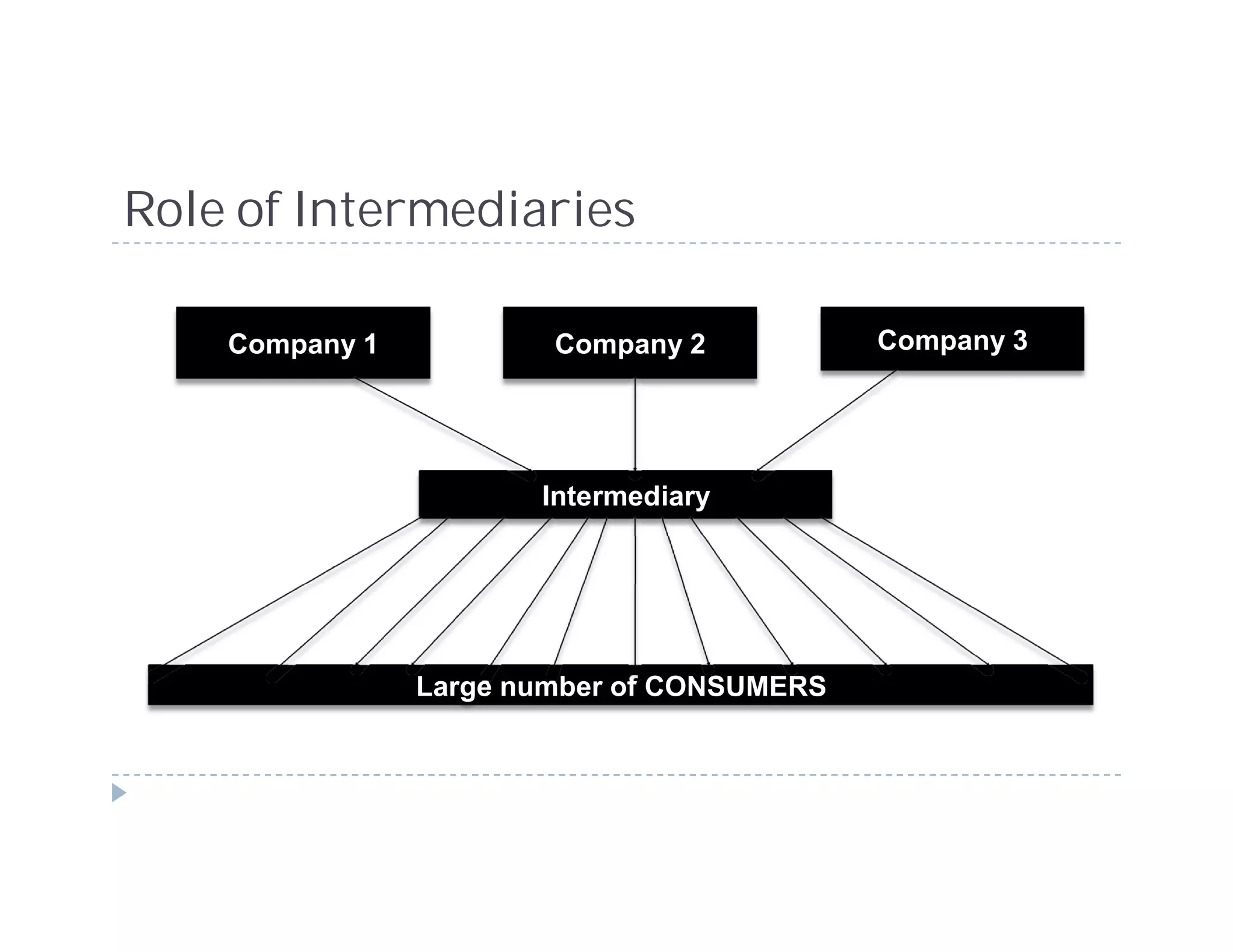 Role of Intermediaries

    Company 1           Company 2           Company 3




                       Intermediary




                Large number of CONSUMERS
 