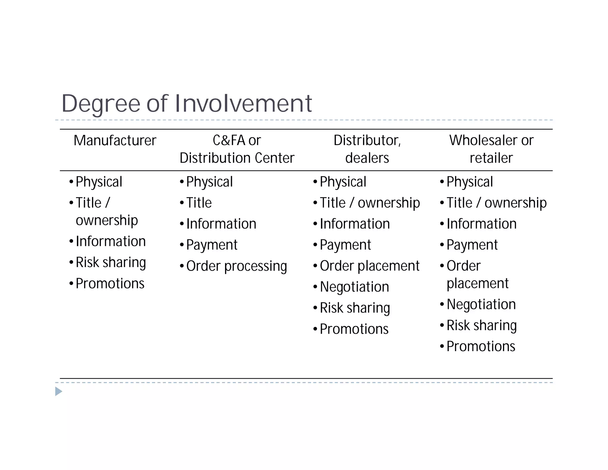 Degree of Involvement
 Manufacturer          C&FA or            Distributor,        Wholesaler or
                 Distribution Center        dealers             retailer
• Physical       • Physical            • Physical            • Physical
• Title /        • Title               • Title / ownership   • Title / ownership
  ownership      • Information         • Information         • Information
• Information    • Payment             • Payment             • Payment
• Risk sharing   • Order processing    • Order placement     • Order
• Promotions                           • Negotiation           placement
                                       • Risk sharing        • Negotiation
                                       • Promotions          • Risk sharing
                                                             • Promotions
 