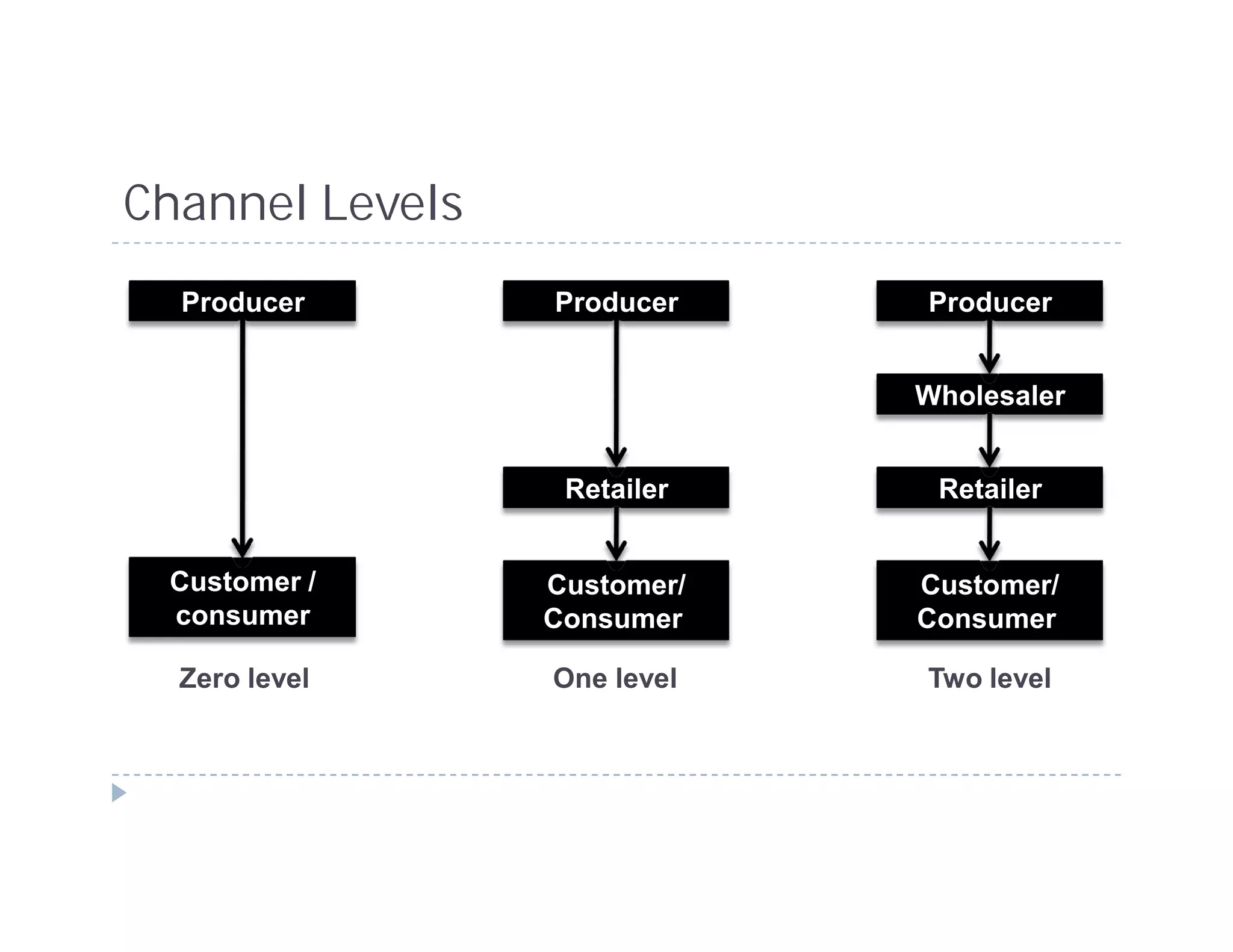 Channel Levels
  Producer       Producer    Producer


                             Wholesaler


                  Retailer    Retailer


 Customer /      Customer/   Customer/
 consumer        Consumer    Consumer

  Zero level     One level   Two level
 