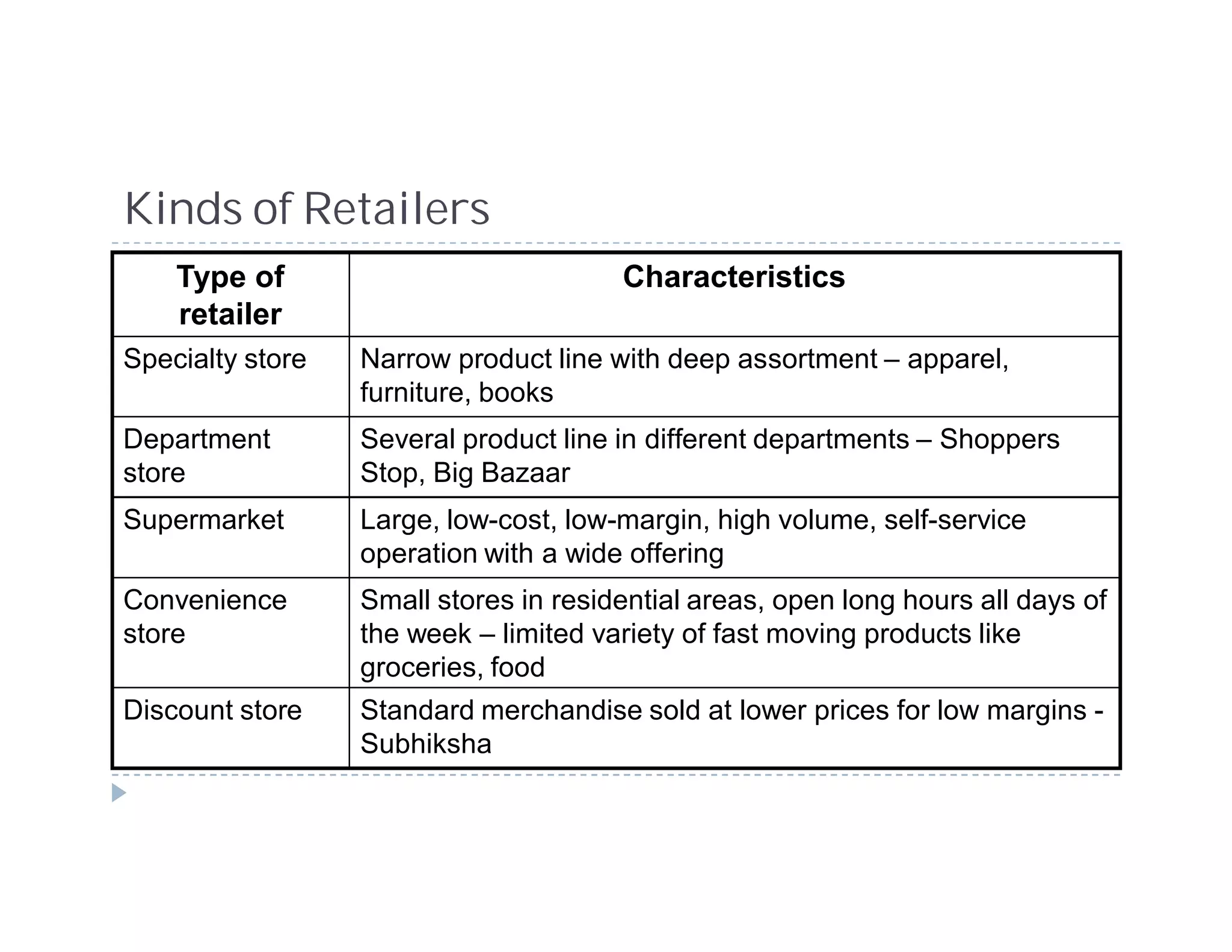 Kinds of Retailers
    Type of                            Characteristics
    retailer
Specialty store   Narrow product line with deep assortment – apparel,
                  furniture, books
Department        Several product line in different departments – Shoppers
store             Stop, Big Bazaar
Supermarket       Large, low-cost, low-margin, high volume, self-service
                  operation with a wide offering
Convenience       Small stores in residential areas, open long hours all days of
store             the week – limited variety of fast moving products like
                  groceries, food
Discount store    Standard merchandise sold at lower prices for low margins -
                  Subhiksha
 