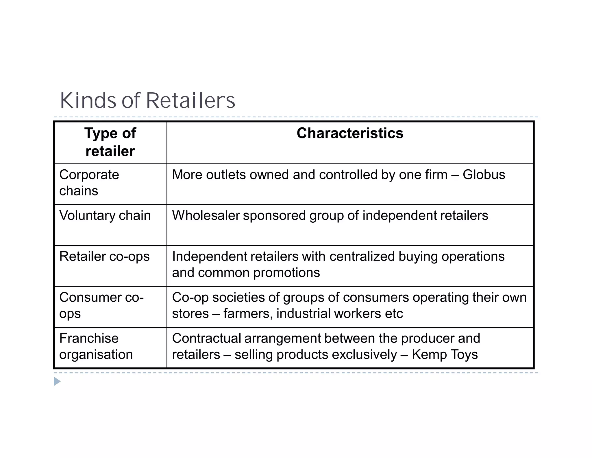 Kinds of Retailers
    Type of                           Characteristics
    retailer
Corporate         More outlets owned and controlled by one firm – Globus
chains
Voluntary chain   Wholesaler sponsored group of independent retailers


Retailer co-ops   Independent retailers with centralized buying operations
                  and common promotions
Consumer co-      Co-op societies of groups of consumers operating their own
ops               stores – farmers, industrial workers etc
Franchise         Contractual arrangement between the producer and
organisation      retailers – selling products exclusively – Kemp Toys
 