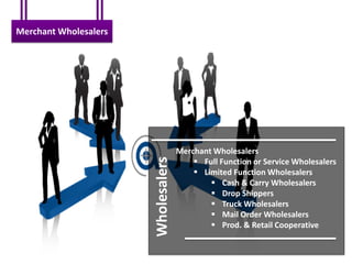 Merchant Wholesalers




                                     Merchant Wholesalers
                       Wholesalers        Full Function or Service Wholesalers
                                          Limited Function Wholesalers
                                              Cash & Carry Wholesalers
                                              Drop Shippers
                                              Truck Wholesalers
                                              Mail Order Wholesalers
                                              Prod. & Retail Cooperative
 