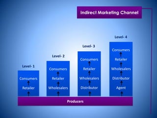 Indirect Marketing Channel




                                               Level- 4

                                 Level- 3
                                              Consumers
              Level- 2
                                Consumers       Retailer
 Level- 1
            Consumers            Retailer     Wholesalers

Consumers     Retailer         Wholesalers    Distributor

 Retailer   Wholesalers         Distributor     Agent


                         Producers
 