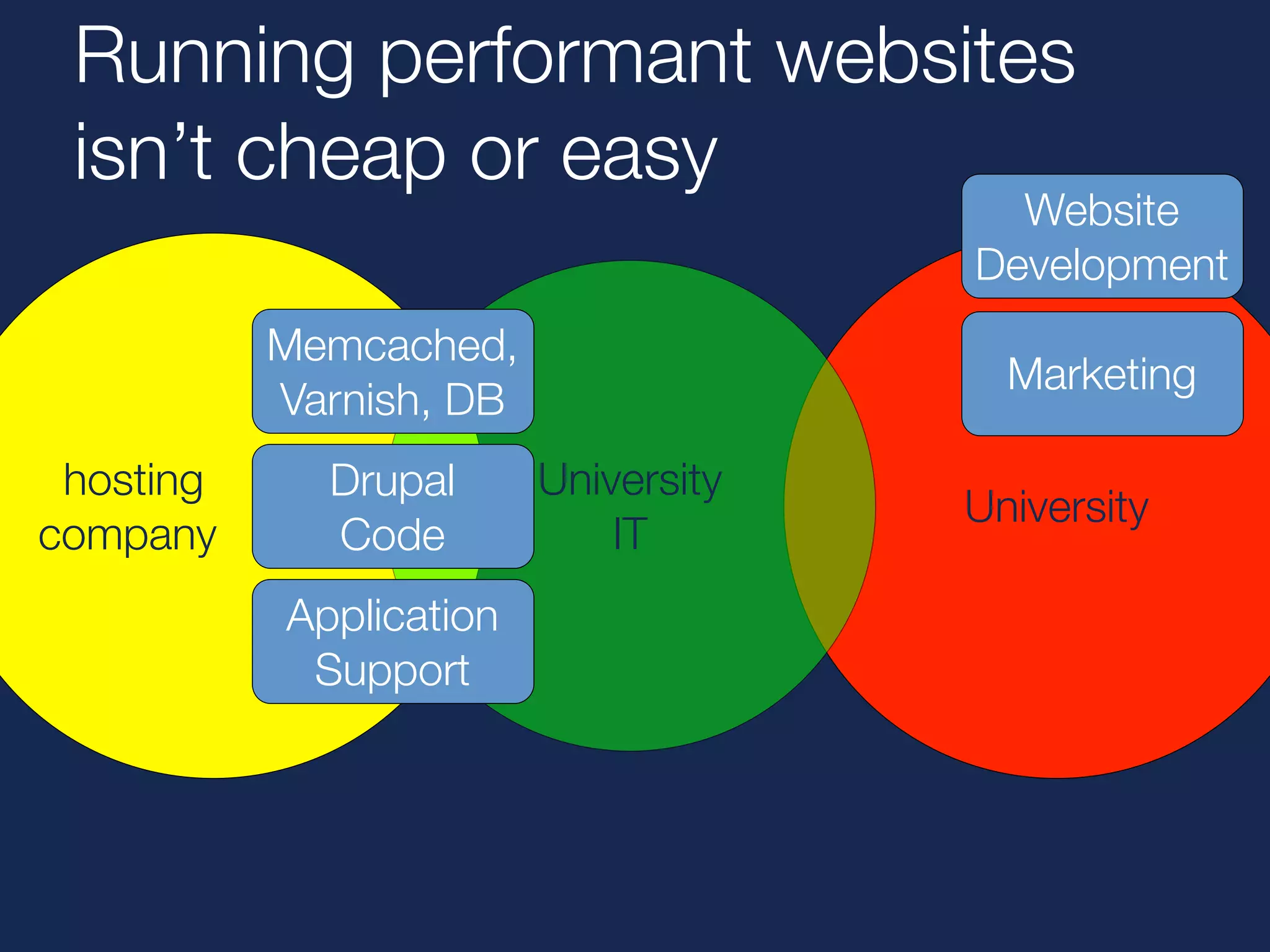 Running performant websites 
isn’t cheap or easy 
Memcached, 
Varnish, DB 
hosting 
University company IT 
University 
Website 
Development 
Drupal 
Code 
Application 
Support 
Marketing 
 