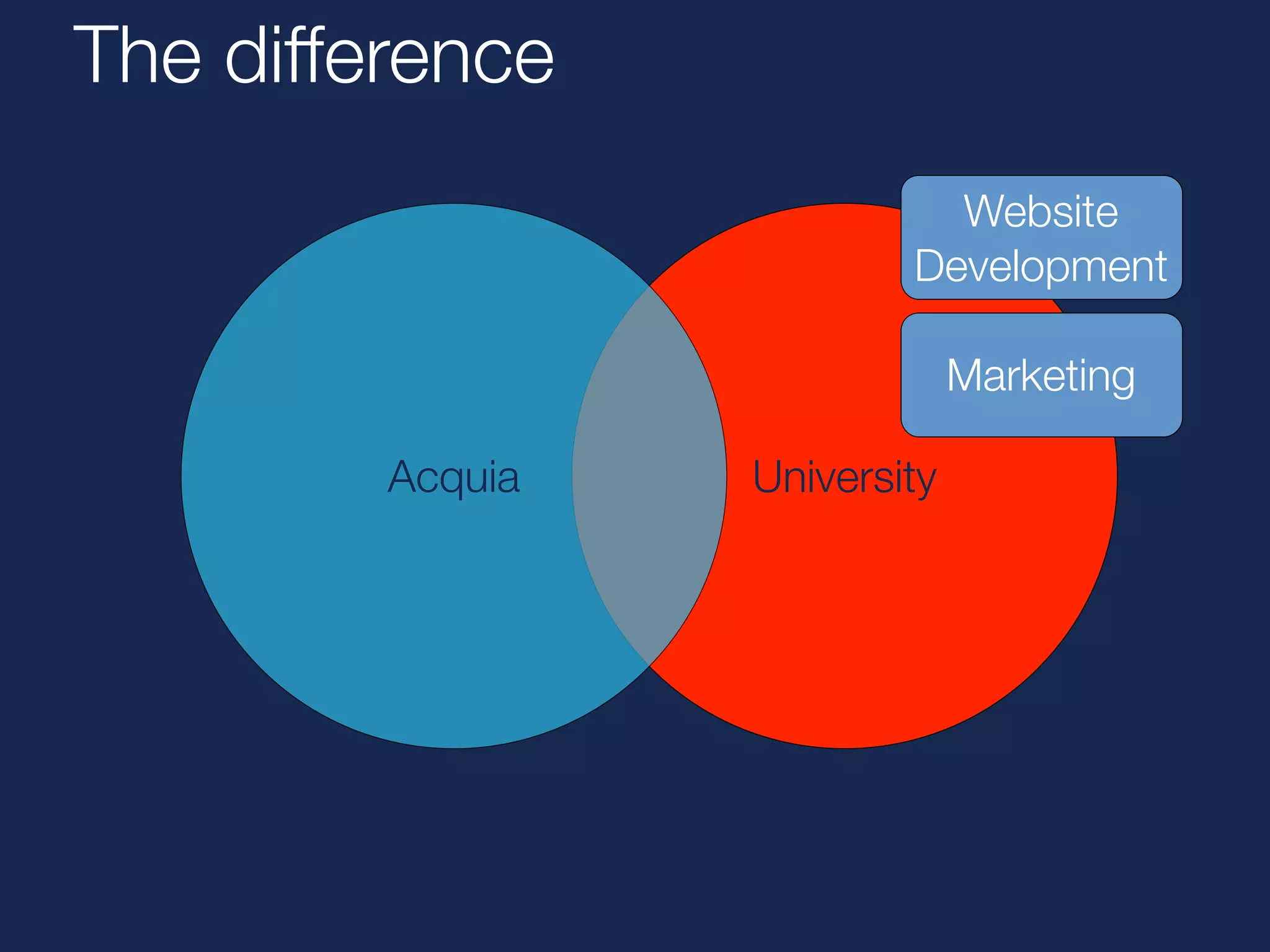 University 
The difference 
Acquia 
Website 
Development 
Marketing 
 