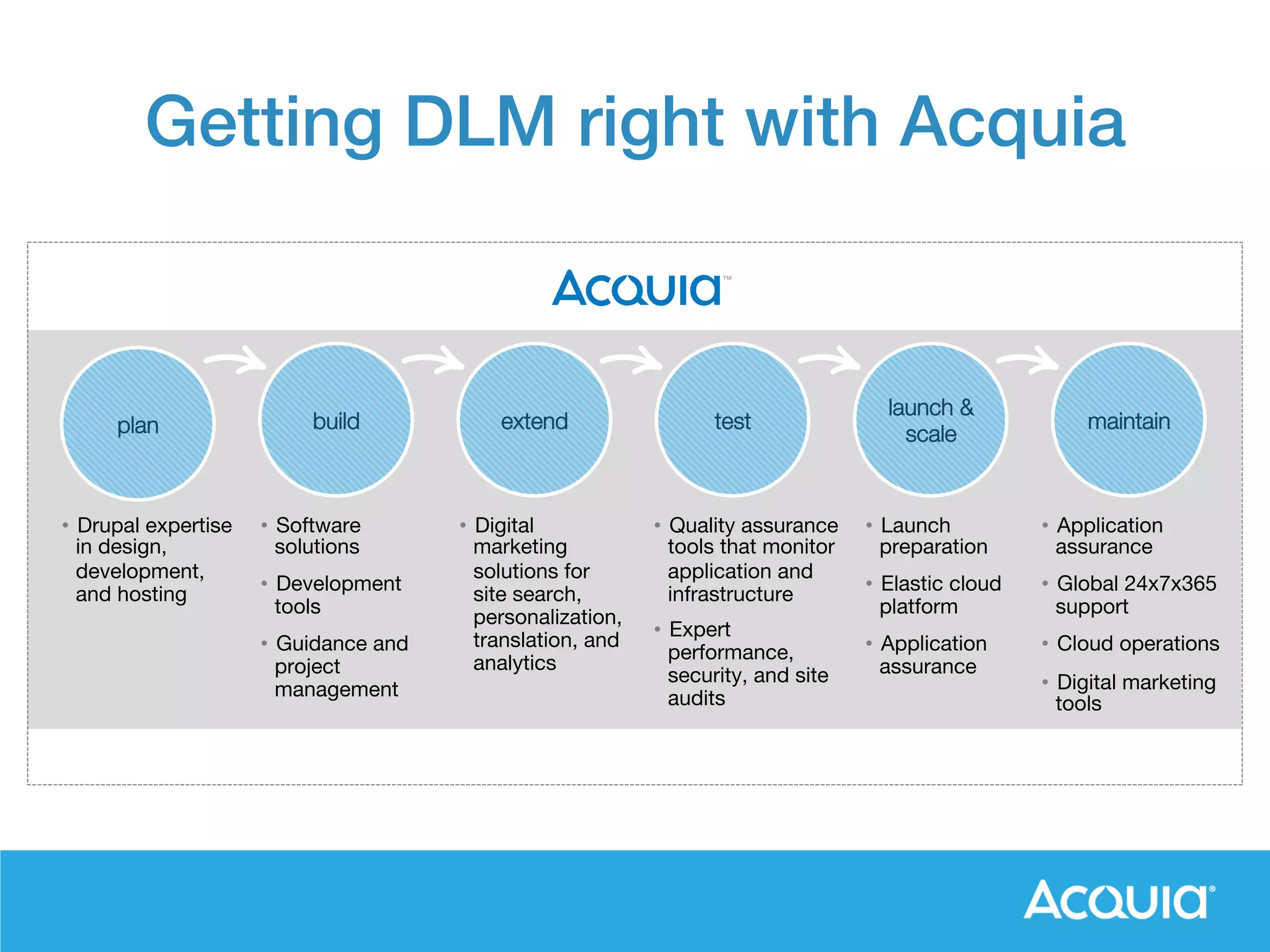 Getting DLM right with Acquia ! 
planbuild 
extend 
test 
• Drupal expertise 
in design, 
development, 
and hosting 
• Software 
solutions 
• Development 
tools 
• Guidance and 
project 
management 
• Digital 
marketing 
solutions for 
site search, 
personalization, 
translation, and 
analytics 
• Quality assurance 
tools that monitor 
application and 
infrastructure 
• Expert 
performance, 
security, and site 
audits 
launch & 
scale 
maintain 
• Application 
assurance 
• Global 24x7x365 
support 
• Cloud operations 
• Digital marketing 
tools 
• Launch 
preparation 
• Elastic cloud 
platform 
• Application 
assurance 
 