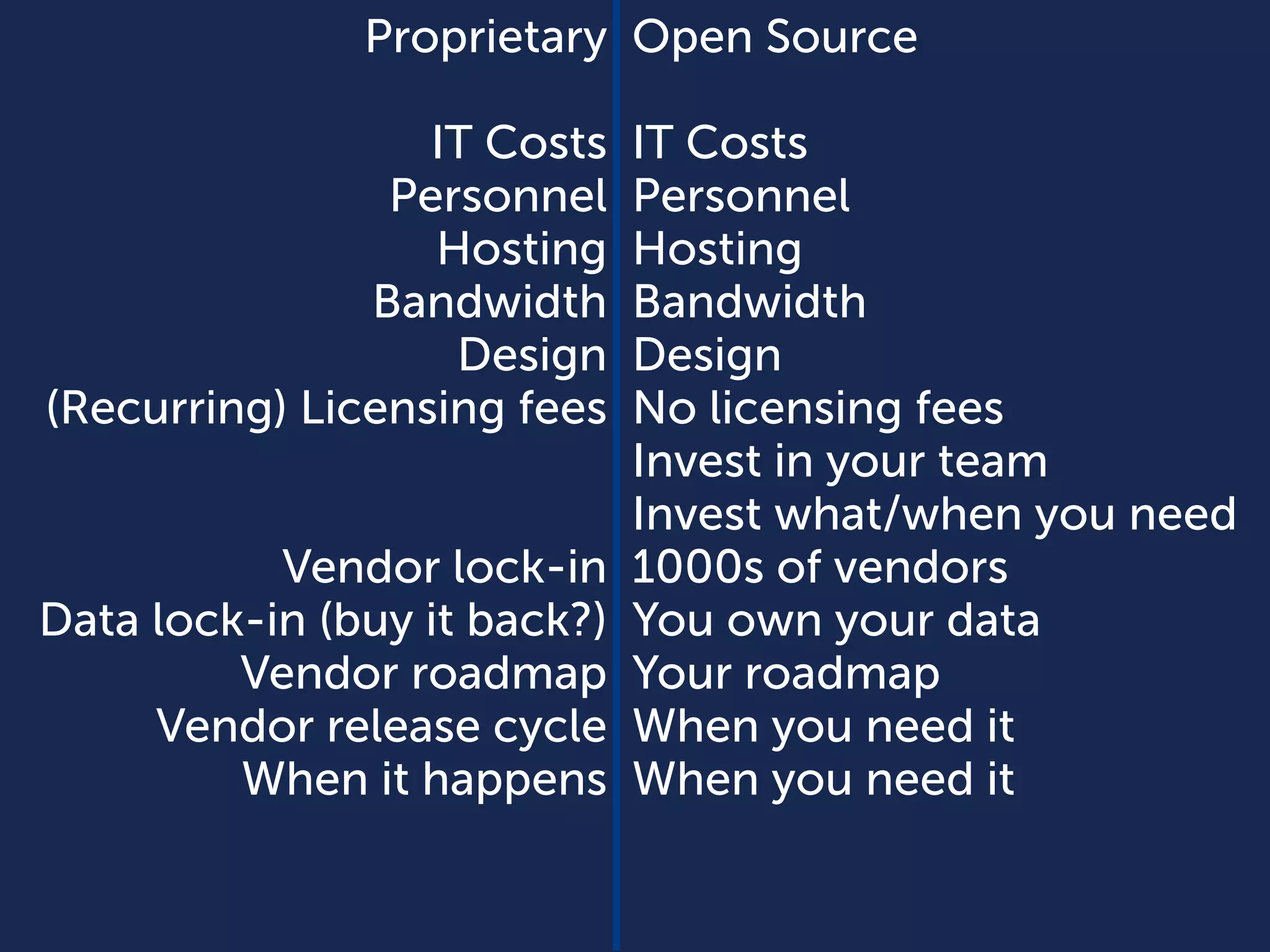 Proprietary 
IT Costs 
Personnel 
Hosting 
Bandwidth 
Design 
(Recurring) Licensing fees 
Vendor lock-in 
Data lock-in (buy it back?) 
Vendor roadmap 
Vendor release cycle 
When it happens 
Open Source 
IT Costs 
Personnel 
Hosting 
Bandwidth 
Design 
No licensing fees 
Invest in your team 
Invest what/when you need 
1000s of vendors 
You own your data 
Your roadmap 
When you need it 
When you need it 
 