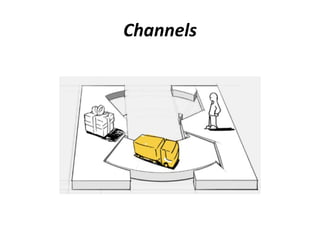 Channels
 