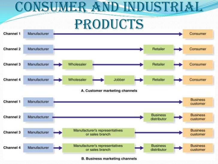 �� Distribution channels for different types of goods. Channels of Distribution of Products 