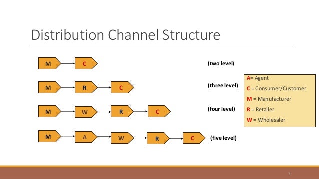 Channels of distribution