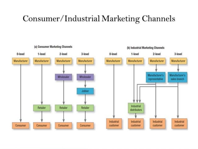Channels of distribution
