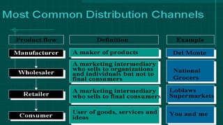 Channels of distribution | PPT