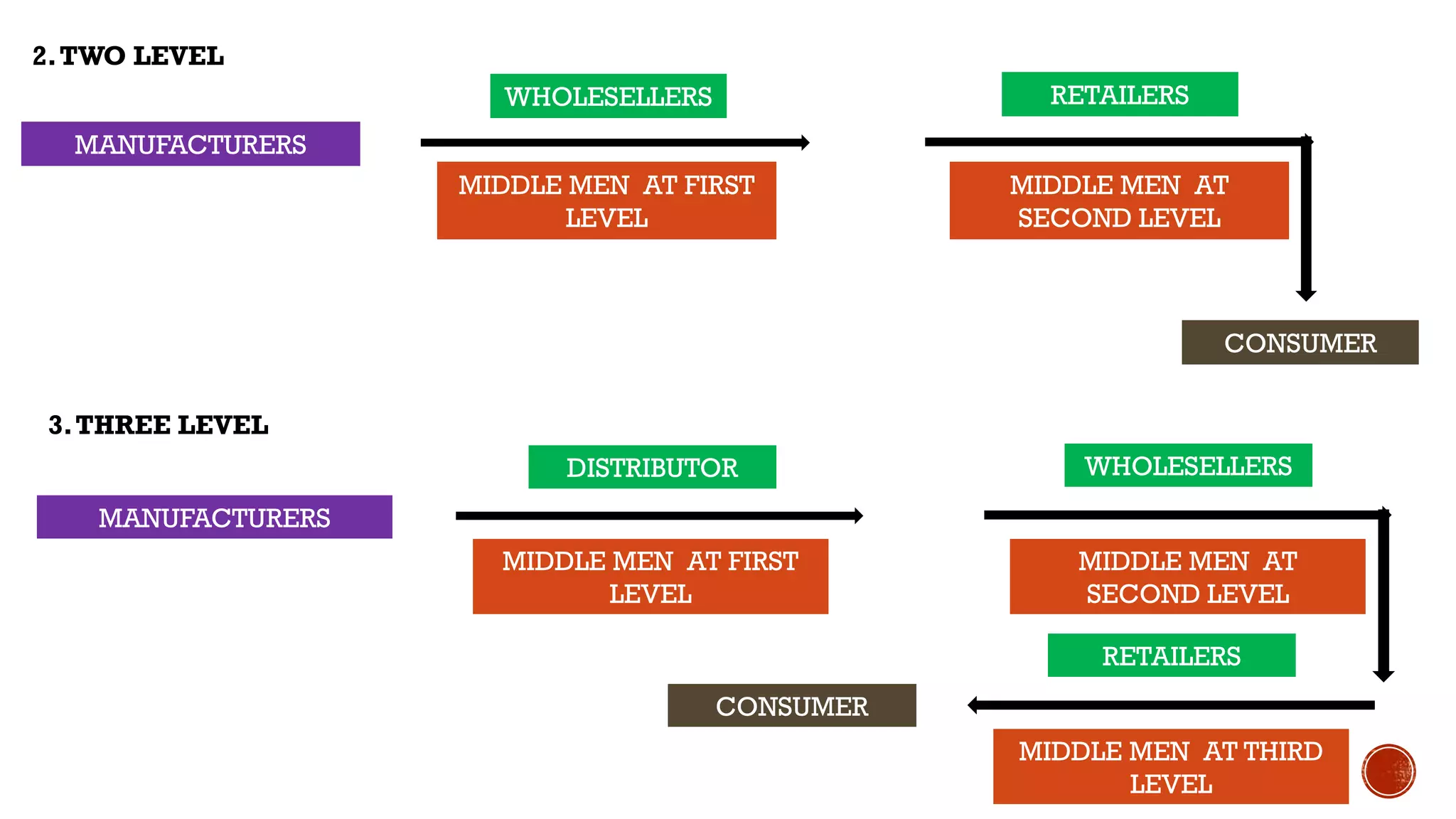 2.TWO LEVEL
MANUFACTURERS
CONSUMER
WHOLESELLERS
MIDDLE MEN AT FIRST
LEVEL
MIDDLE MEN AT
SECOND LEVEL
RETAILERS
3.THREE LEVEL
MANUFACTURERS
CONSUMER
DISTRIBUTOR
MIDDLE MEN AT FIRST
LEVEL
MIDDLE MEN AT
SECOND LEVEL
WHOLESELLERS
MIDDLE MEN AT THIRD
LEVEL
RETAILERS
 