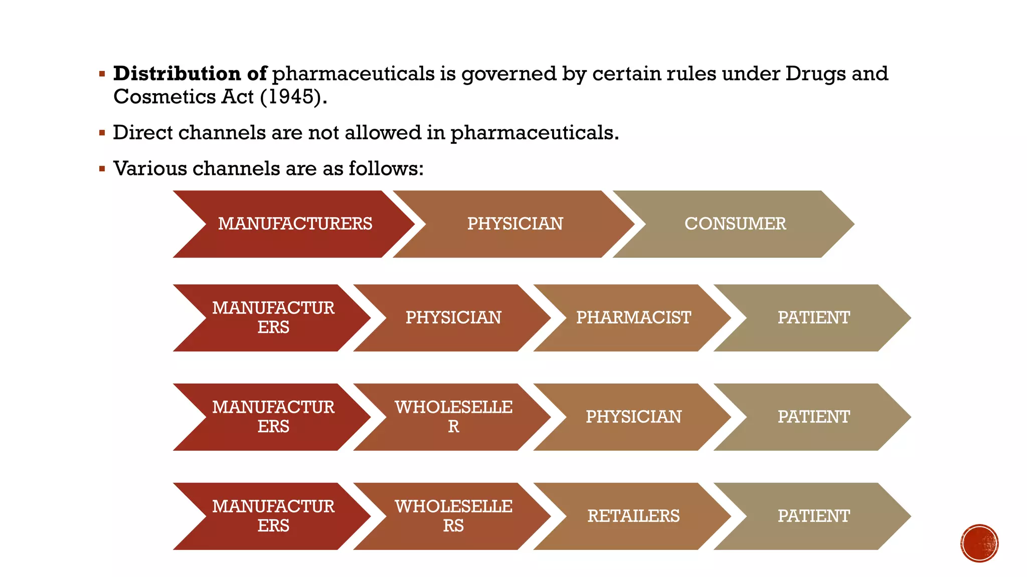 ▪ Distribution of pharmaceuticals is governed by certain rules under Drugs and
Cosmetics Act (1945).
▪ Direct channels are not allowed in pharmaceuticals.
▪ Various channels are as follows:
MANUFACTURERS PHYSICIAN CONSUMER
MANUFACTUR
ERS
PHYSICIAN PHARMACIST PATIENT
MANUFACTUR
ERS
WHOLESELLE
R
PHYSICIAN PATIENT
MANUFACTUR
ERS
WHOLESELLE
RS
RETAILERS PATIENT
 