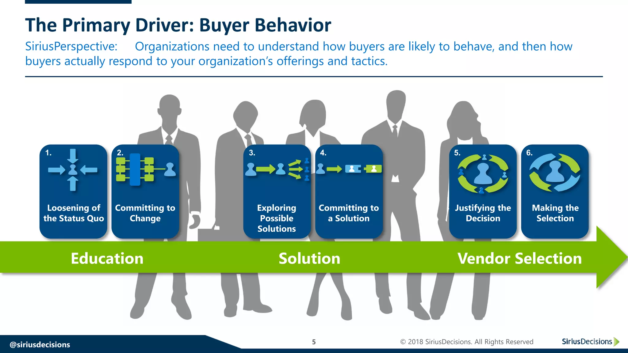 SiriusPerspective:
@siriusdecisions 5 © 2018 SiriusDecisions. All Rights Reserved
The Primary Driver: Buyer Behavior
Organizations need to understand how buyers are likely to behave, and then how
buyers actually respond to your organization’s offerings and tactics.
Loosening of
the Status Quo
Committing to
Change
Exploring
Possible
Solutions
Committing to
a Solution
Justifying the
Decision
Making the
Selection
1. 2. 3. 4. 5. 6.
SolutionEducation Vendor Selection
 