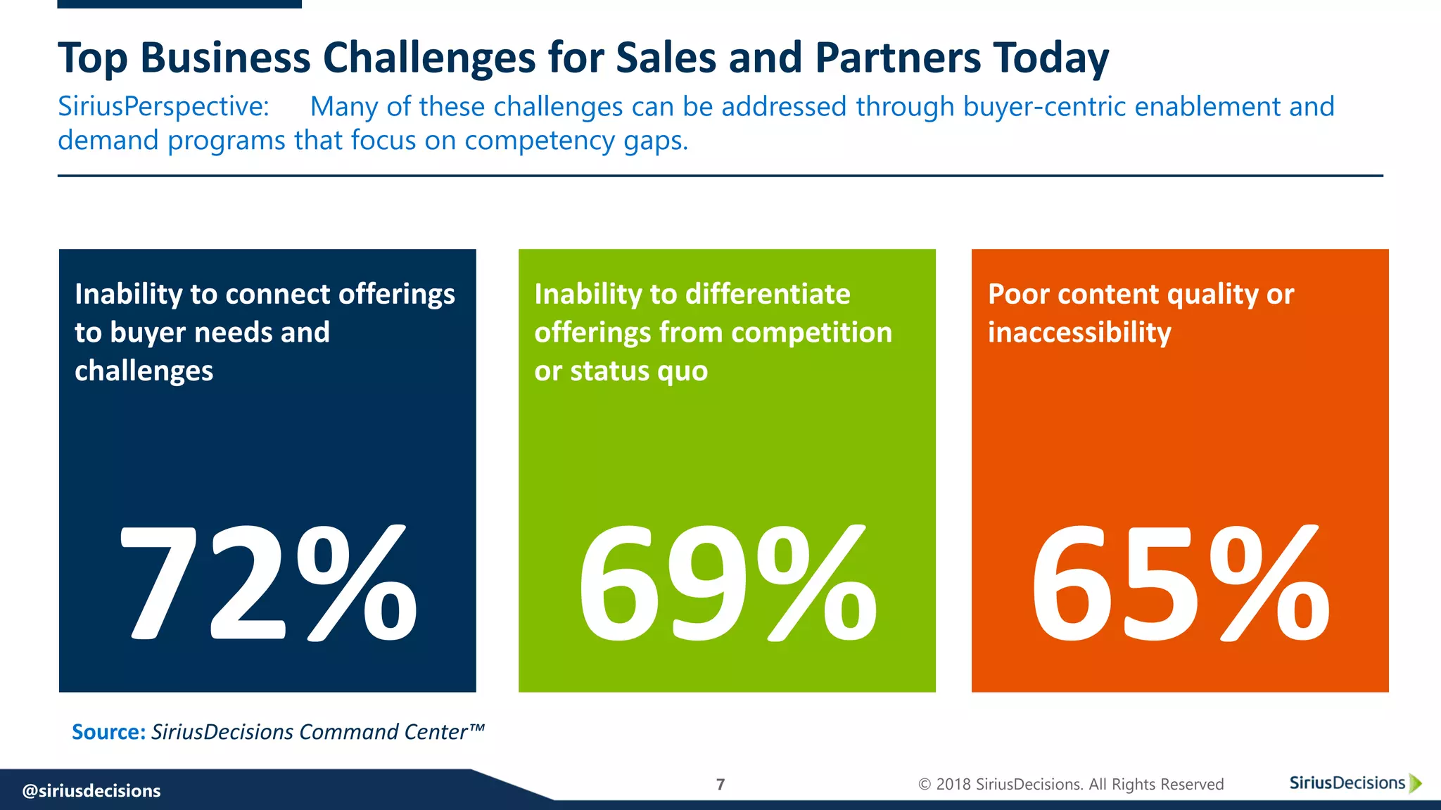 SiriusPerspective:
7 © 2018 SiriusDecisions. All Rights Reserved@siriusdecisions
Top Business Challenges for Sales and Partners Today
Many of these challenges can be addressed through buyer-centric enablement and
demand programs that focus on competency gaps.
72%
Inability to connect offerings
to buyer needs and
challenges
69%
Inability to differentiate
offerings from competition
or status quo
65%
Poor content quality or
inaccessibility
Source: SiriusDecisions Command Center™
 