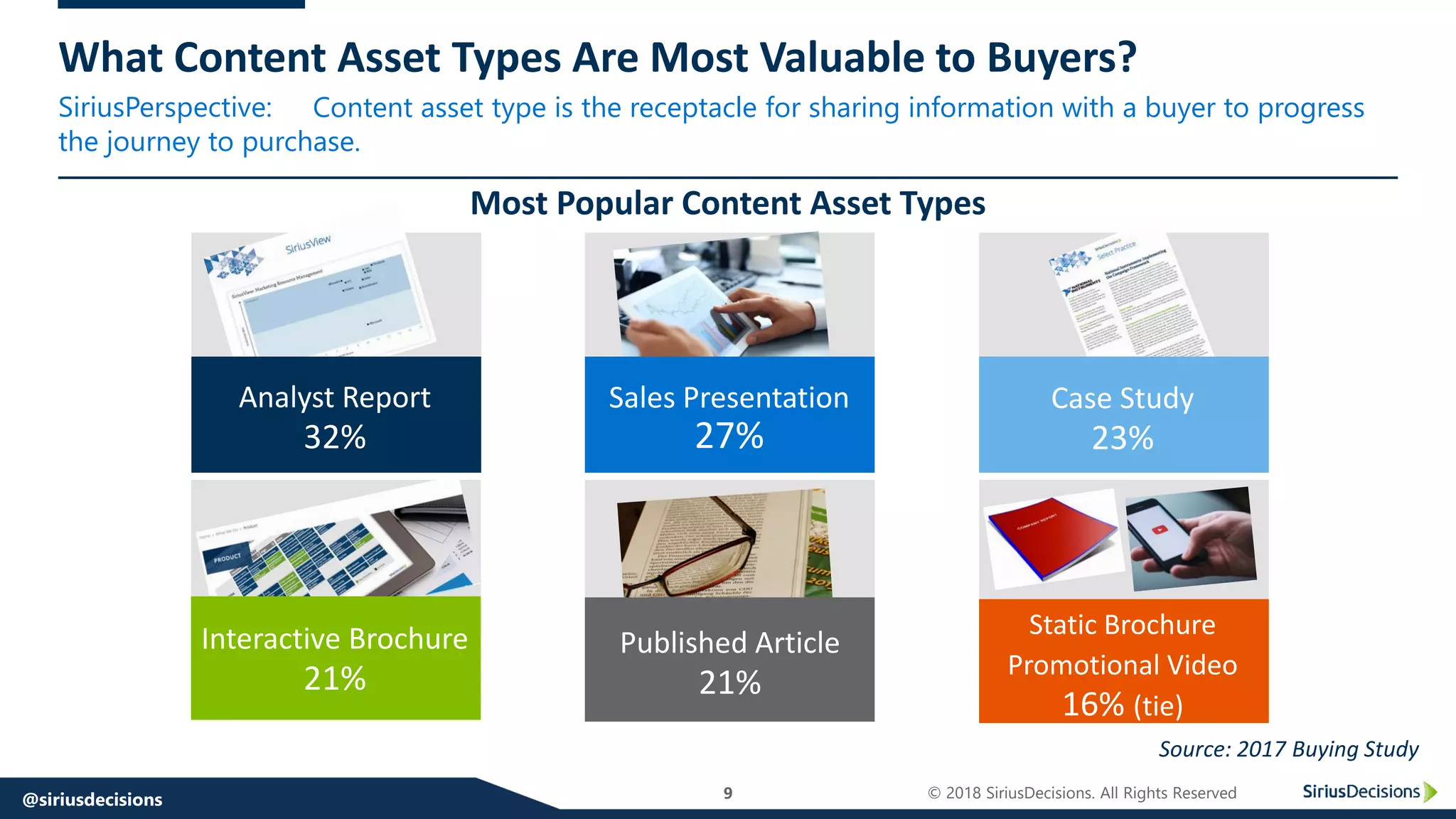 SiriusPerspective:
9 © 2018 SiriusDecisions. All Rights Reserved@siriusdecisions
What Content Asset Types Are Most Valuable to Buyers?
Content asset type is the receptacle for sharing information with a buyer to progress
the journey to purchase.
Analyst Report
32%
Sales Presentation
27%
Case Study
23%
Published Article
21%
Interactive Brochure
21%
Most Popular Content Asset Types
Source: 2017 Buying Study
Static Brochure
Promotional Video
16% (tie)
 