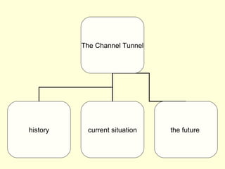 The Channel Tunnel
history current situation the future
 
