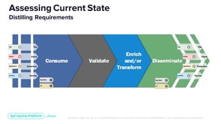 Unless otherwise indicated, these slides are © 2013-2019 Pivotal Software, Inc. and licensed under a Creative Commons Attribution-NonCommerc ial license: http://creativecommons .or g/licenses/ by-nc/3.0/
Assessing Current State
Distilling Requirements
 