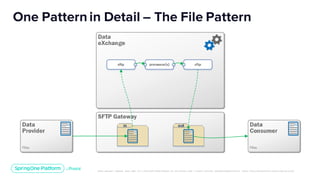 Building a Data Exchange with Spring Cloud Data Flow