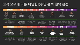 Amazon
DynamoDB
Amazon
ElastiCache
for Redis &
Memcached
키-값 인-메모리
Amazon
Neptune
그래프관계형 DB 시계열
Amazon
RDS
Amazon
Aurora
Amazon
DocumentDB
문서
with MongoDB
compatibility
Amazon
Timestream
원장
Amazon
QLDB
for MySQL &
PostgreSQL
for MySQL,
PostgreSQL, MariaDB,
Oracle, SQL Server
Key lookup
빠은 응답시간,
빠른 처리량
쉽고 빠르게
데이터 관계
생성 및 탐색
참조 무결성, ACID
트랜잭션, Schema-
on-Write
각종 문서 저장
인덱싱
시간에 따른 순차
데이터 수집, 저장
및 처리
1/1000 초
미만의 응답시간.
메모리 스토어
모든 변경에 대한
완전, 불변, 검증
가능한 기록
고객 요구에 따른 다양한 DB 및 분석 선택 옵션
검색 실시간데이터레이크 빅데이터
S3 데이터에
대한 즉각 질의
수 초만에 결과
실시간 데이터
및 동영상 등을
분석 및 저장
시각화를
통한 데이터
지능화
하둡 기반 완전
관리형 빅데이터
분석 플랫폼
클라우드 기반의
가장 빠른 대용량
데이터웨어 하우스
완전 관리형 ELK
스택 기반 분석
서비스
Amazon
Redshift
Amazon
EMR
Amazon
Athena
Amazon
Elasticsearch
Service
Amazon
Kinesis
Amazon
QuickSight
DW 비지니스 인사이트서버리스
Amazon Simple
Storage Service (S3)
데이터 저장 및
분석을 위한 무제한
저장소
 
