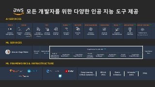 VISION SPEECH TEXT SEARCH NEW CHATBOTS PERSONALIZATION FORECASTING FRAUD NEW DEVELOPMENT NEW CONTACT CENTERS NEW
Amazon SageMaker Ground
Truth
Augmented
AI
SageMaker
NeoBuilt-in
algorithms/
Marketplace
SageMaker
Notebooks NEW
SageMaker
Experiments NEW
Model
tuning/
Auto HPO
SageMaker
Debugger NEW
SageMaker
Autopilot NEW
Model
hosting
SageMaker
Model Monitor NEW
Deep Learning
AMIs & Containers
GPUs &
CPUs
Elastic
Inference
Inferentia
(Inf2)
FPGA
Amazon
Rekognition
Amazon
Polly
Amazon
Transcribe
+Medical
Amazon
Comprehend
+Medical
Amazon
Translate
Amazon
Lex
Amazon
Personalize
Amazon
Forecast
Amazon
Fraud Detector
Amazon
CodeGuru
AI SERVICES
ML SERVICES
ML FRAMEWORKS & INFRASTRUCTURE
Amazon
Textract
Amazon
Kendra
Contact Lens
For Amazon Connect
SageMaker Studio IDE NEW
NEW
모든 개발자를 위한 다양한 인공 지능 도구 제공
NEW
NEW
 
