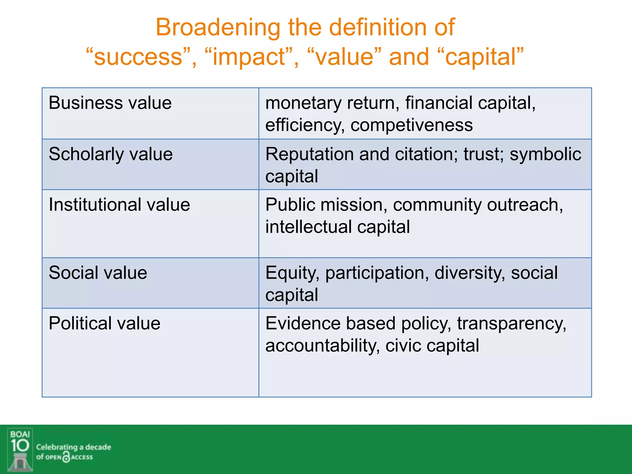 Broadening the definition of
    “success”, “impact”, “value” and “capital”
Business value        monetary return, financial capital,
                      efficiency, competiveness
Scholarly value       Reputation and citation; trust; symbolic
                      capital
Institutional value   Public mission, community outreach,
                      intellectual capital

Social value          Equity, participation, diversity, social
                      capital
Political value       Evidence based policy, transparency,
                      accountability, civic capital
 