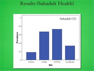 Results (Subadult Health) Subadult CO 