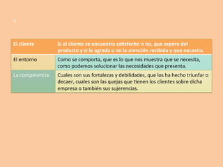 8.



El	
  cliente	
         Si	
  el	
  cliente	
  se	
  encuentra	
  sa.sfecho	
  o	
  no,	
  que	
  espera	
  del	
  
                        producto	
  y	
  si	
  le	
  agrada	
  o	
  no	
  la	
  atención	
  recibida	
  y	
  que	
  necesita.	
  
El	
  entorno	
         Como	
  se	
  comporta,	
  que	
  es	
  lo	
  que	
  nos	
  muestra	
  que	
  se	
  necesita,	
  
                        como	
  podemos	
  solucionar	
  las	
  necesidades	
  que	
  presenta.	
  
La	
  competencia	
     Cuales	
  son	
  sus	
  fortalezas	
  y	
  debilidades,	
  que	
  los	
  ha	
  hecho	
  triunfar	
  o	
  
                        decaer,	
  cuales	
  son	
  las	
  quejas	
  que	
  >enen	
  los	
  clientes	
  sobre	
  dicha	
  
                        empresa	
  o	
  también	
  sus	
  sujerencias.	
  
 