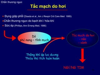 35
Dò
phế nang – tĩnh mạch
Tắc mạch do hơi
- não
- vành
NGỪNG TIM
Thông khí áp lực dương
Thiếu thể tích tuần hoàn
Đụng giập phổi (Saada et al., Am J Respir Crit Care Med 1995)
Chấn thương ngực do bạch khí / hỏa khí
Sức ép (Phillips, Ann Emerg Med, 1986)
Chấn thương ngực
Tắc mạch do hơi
 