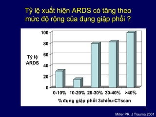 41
Tỷ lệ xuất hiện ARDS có tăng theo
mức độ rộng của đụng giập phổi ?
0
20
40
60
80
100
Tỷ lệ
ARDS
0-10% 10-20% 20-30% 30-40% >40%
% đụng giập phổi 3chiều-CTscan
Miller PR. J Trauma 2001
 
