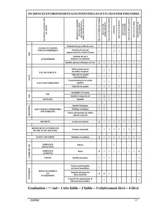 DGRNE 17
INCIDENCES ENVIRONNEMENTALES POTENTIELLES D’UN CHANTIER INDUSTRIEL
ELEMENTSCONSTITUTIFS
DUMILIEU
PRINCIPAUXCRITERES
D'EVALUATION
DESINCIDENCES&
OBJECTIFSDEQUALITE
TRAVAUXPRÉPARATOIRES
TRAVAUXDE
TERRASSEMENT
TRAVAUXDEFONDATIONS
FINITION
TRAVAUXENBÉTON
TRAVAUXDE
MACONNERIE
TRAVAUXMÉTALLIQUES
TRAVAUXENBOIS
ÉQUIPEMENTSDE
CHANTIERS
Emission de gaz à effet de serre 3 - - 2 1 - - - 3
CLIMAT ET OZONE
STRATO-SPHERIQUE Emission de gaz qui
appauvrissent la couche d'ozone
1 - - 2 1 - - - 1
Aptitude du site à
disperser les polluants
- - - - - - - - -
AIR
ATMOSPHERE
Qualités physico-chimiques de l'air 4 2 1 2 2 1 1 1 3
Débit annuel moyen
du milieu récepteur
- 2 2 - - - - - -
EAU DE SURFACE
Objectifs de qualité
(caractérisation)
2 2 1 - 2 - - - 2
Caractérisation de la couche
aquifère
- 3 1 - - - - - -
EAUX
EAUX SOUTERRAINES
Objectifs de qualité 1 2 1 - 2 - - - 2
Sensibilité à l'érosion 2 1 - - - - - - 1
SOL
Qualité et usage du sol 2 4 1 1 1 - - - 2
SOL
SOUS-SOL Stabilité 3 3 3 - - - - - 1
Qualité biologique 2 2 - - - - - - 2
Maillage écologique 2 2 - - - - - - 2
BIOTOPES
AQUATIQUES TERRESTRES
SOUTERRAINS
Valeur patrimoniale du milieu
naturel concerné
2 2 - - - - - - 2
DECHETS Gestion des déchets 4 1 1 3 2 2 1 2 1
RESSOURCES NATURELLES
DU SOL ET DU SOUS-SOL
Gestion rationnelle 1 3 3 3 3 3 3 2 -
SANTE / SECURITE Maladies et accidents 4 3 2 2 2 2 2 2 3
AMBIANCE
OLFACTIVE
Odeurs - - - 1 - - - - -
AMBIANCE
AUDITIVE
Bruit 4 3 3 1 1 1 1 1 4
CADREDEVIE
VISUEL Qualité paysagère 2 1 1 - - - - - 2
Valeurs patrimoniales
des biens immobiliers
3 - - - - - - - -
Intégrité physique des
biens matériels
4 4 2 - - - - - 3
INTEGRITE
BIENS MATERIELS
ET
PATRIMOINE
Capacité des équipements &
infrastructures publics
- 2 - - - - - - 2
Graduation : ‘-‘ nul – 1 très faible – 2 faible – 3 relativement élevé – 4 élevé
 