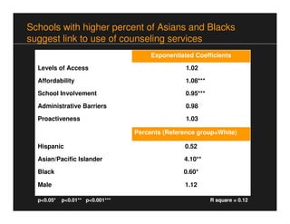 Schools with higher percent of Asians and Blacks
suggest link to use of counseling services
                              ...