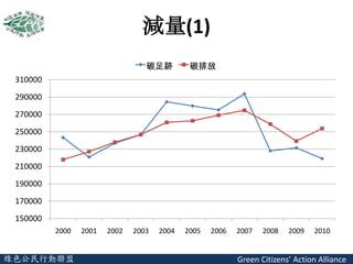 減量(1)
                                  碳足跡         碳排放
 310000
 290000
 270000
 250000
 230000
 210000
 190000
 170000
 150000
          2000   2001   2002   2003   2004   2005   2006   2007   2008   2009   2010


綠色公民行動聯盟                                                   Green Citizens’ Action Alliance
 