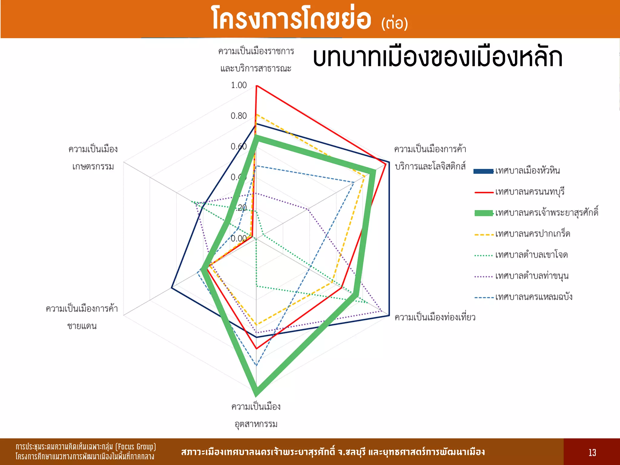 การประชุมระดมความคิดเห็นเฉพาะกลุ่ม (Focus Group)
โครงการศึกษาแนวทางการพัฒนาเมืองในพื้นที่ภาคกลาง สภาวะเมืองเทศบาลนครเจ้าพระยาสุรศักดิ์ จ.ชลบุรี และยุทธศาสตร์การพัฒนาเมือง
รูปที่ 3 แ ดงรูปประเพณีทองถิ่นที่ ําคัญ
กษา
ขอมูลดานการ ึก าแบงตามระดับการ ึก า
ระดับ จําน น
องเรียน
จําน น
นักเรียน
จําน น
ครูผู อน
มายเ ตุ
1. การ ึก าปฐม ัย 83 2,497 82 กอนประถม ึก า
2. การ ึก าภาคบังคับ 162 5,278 156 ระดับ ป.1 - ม.3
3. การ ึก าขั้นพื้นฐาน 45 1,762 85 ระดับ ป.1 - ม.6
ร ม 290 9,537 323
13
13
โครงการโดยย่อ (ต่อ)
บทบาทเมืองของเมืองหลัก
 