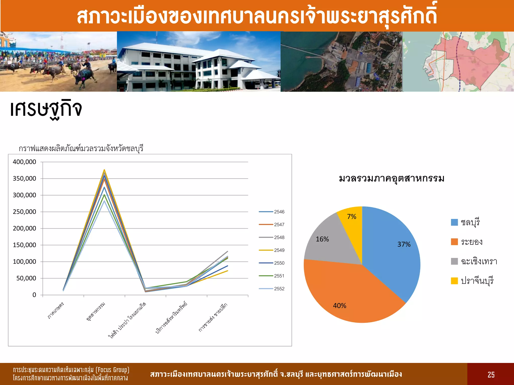 การประชุมระดมความคิดเห็นเฉพาะกลุ่ม (Focus Group)
โครงการศึกษาแนวทางการพัฒนาเมืองในพื้นที่ภาคกลาง สภาวะเมืองเทศบาลนครเจ้าพระยาสุรศักดิ์ จ.ชลบุรี และยุทธศาสตร์การพัฒนาเมือง
รูปที่ 3 แ ดงรูปประเพณีทองถิ่นที่ ําคัญ
กษา
ขอมูลดานการ ึก าแบงตามระดับการ ึก า
ระดับ จําน น
องเรียน
จําน น
นักเรียน
จําน น
ครูผู อน
มายเ ตุ
1. การ ึก าปฐม ัย 83 2,497 82 กอนประถม ึก า
2. การ ึก าภาคบังคับ 162 5,278 156 ระดับ ป.1 - ม.3
3. การ ึก าขั้นพื้นฐาน 45 1,762 85 ระดับ ป.1 - ม.6
ร ม 290 9,537 323
13
สภาวะเมืองของเทศบาลนครเจ้าพระยาสุรศักดิ์
25
เศรษฐกิจมความคิดเห็นเฉพาะกลุม (Focus Group) โครงการศึกษาแนวทางพัฒนาเมืองในพื้นที่ภาคกลาง
ลักษณะทางเศรษฐกิจ
กราฟแ ดงผลิตภัณฑมวลรวมจัง วัดชลบุรี
0
50,000
100,000
150,000
200,000
250,000
300,000
350,000
400,000
2546
2547
2548
2549
2550
2551
2552
ผลิตภัณฑมวลรวมภาคอุต า กรรมเปรียบเทียบกลุมจัง วัดใกลเคียง
0
50,000
100,000
37%
40%
16%
7%
มวลรวมภาคอุตสาหกรรม
ชลบุรี
ระยอง
ฉะเชิงเทรา
ปราจีนบุรี
 