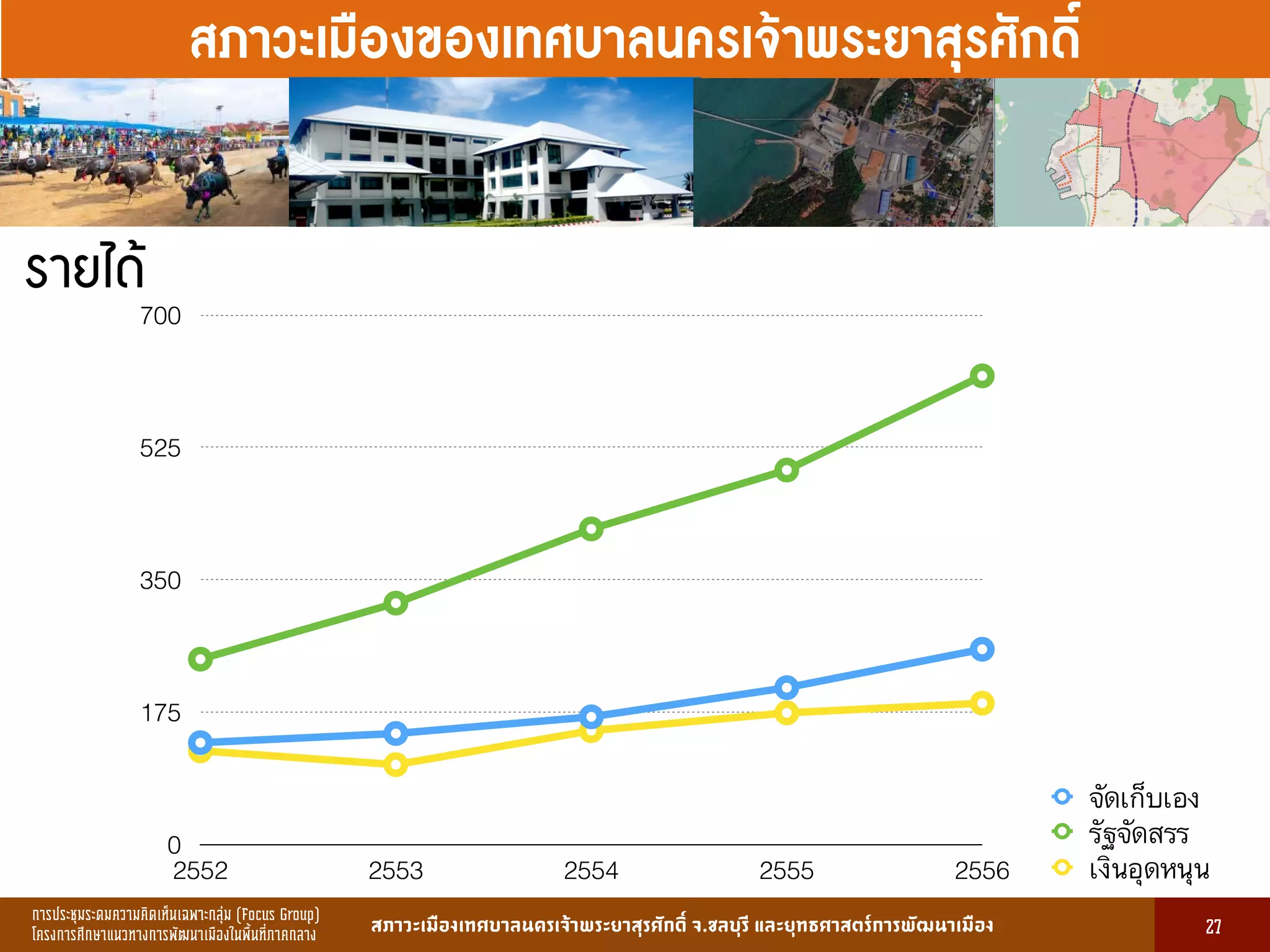 การประชุมระดมความคิดเห็นเฉพาะกลุ่ม (Focus Group)
โครงการศึกษาแนวทางการพัฒนาเมืองในพื้นที่ภาคกลาง สภาวะเมืองเทศบาลนครเจ้าพระยาสุรศักดิ์ จ.ชลบุรี และยุทธศาสตร์การพัฒนาเมือง
รูปที่ 3 แ ดงรูปประเพณีทองถิ่นที่ ําคัญ
กษา
ขอมูลดานการ ึก าแบงตามระดับการ ึก า
ระดับ จําน น
องเรียน
จําน น
นักเรียน
จําน น
ครูผู อน
มายเ ตุ
1. การ ึก าปฐม ัย 83 2,497 82 กอนประถม ึก า
2. การ ึก าภาคบังคับ 162 5,278 156 ระดับ ป.1 - ม.3
3. การ ึก าขั้นพื้นฐาน 45 1,762 85 ระดับ ป.1 - ม.6
ร ม 290 9,537 323
13
สภาวะเมืองของเทศบาลนครเจ้าพระยาสุรศักดิ์
27
รายได้
0
175
350
525
700
2552 2553 2554 2555 2556
จัดเก็บเอง
รัฐจัดสรร
เงินอุดหนุน
 