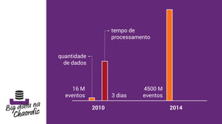 quantidade
de dados
tempo de
processamento
2010 2014
16 M
eventos
4500 M
eventos3 dias
 