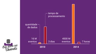 quantidade
de dados
tempo de
processamento
2010 2014
16 M
eventos
4500 M
eventos3 dias 7 horas
 