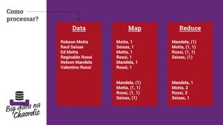 Data
Robson Motta
Raul Seixas
Ed Motta
Reginaldo Rossi
Nelson Mandela
Valentino Rossi
Map
Motta, 1
Seixas, 1
Motta, 1
Rossi, 1
Mandela, 1
Rossi, 1
Mandela, (1)
Motta, (1, 1)
Rossi, (1, 1)
Seixas, (1)
Reduce
Mandela, (1)
Motta, (1, 1)
Rossi, (1, 1)
Seixas, (1)
Mandela, 1
Motta, 2
Rossi, 2
Seixas, 1
Como
processar?
 